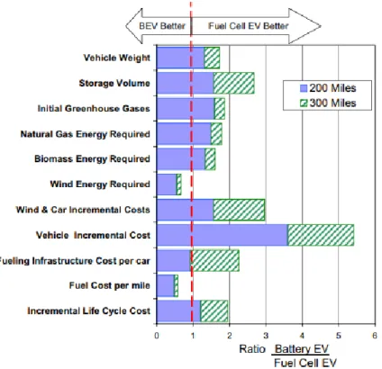 Figura 10 – Relação entre Baterias de Veículos Elétricos Células de Hidrogénio para 320 e 480 km [42] 