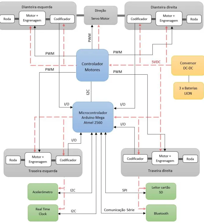 Figura 11 – Diagrama geral de todos os componentes que fazem parte do veículo protótipo a desenvolver 