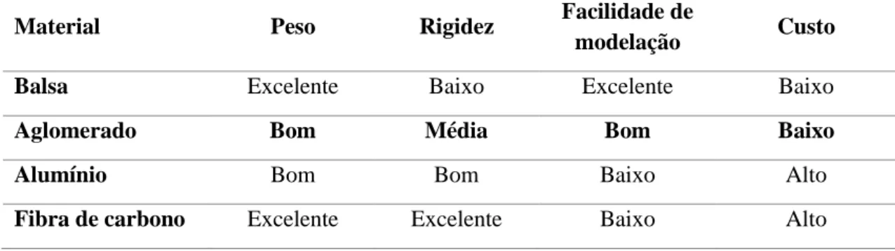 Tabela 3 – Comparativo de materiais em relação ao peso, rigidez, facilidade de modelação e custos 