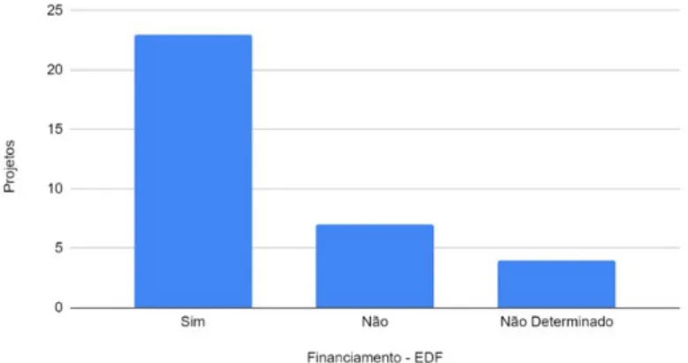 Gráfico 3  – Projetos onde é expectável requisição de Financiamento - EDF