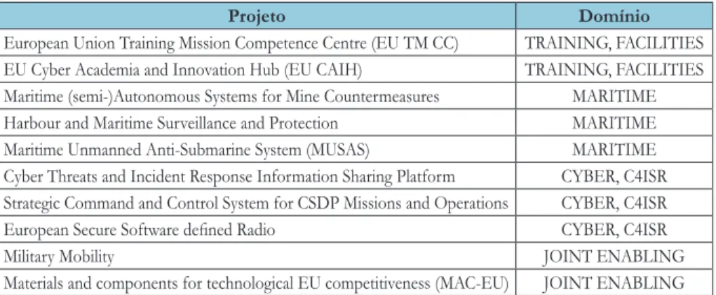 Tabela 1  – Projetos PESCO onde Portugal está Envolvido como EM Participante
