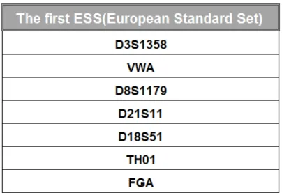 Table  1  -  Composition  of  the  first  European  Standard  Set  of  Forensic  Genetic  Markers  (ESS):  D3S1358,  VWA,  D8S1179,  D21S11,  D18S51,  TH01 and FGA