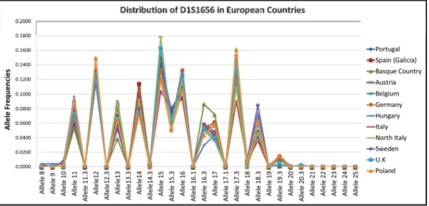 Figure 16 - Graphic representation of the allele frequency distribution for the D1S1656 marker, in European samples.