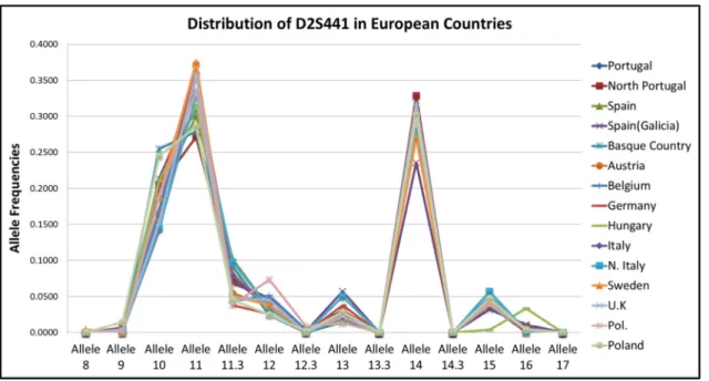 Figure 18 - Graphic representation of the allele frequency distribution for the D2S441 marker, in European samples