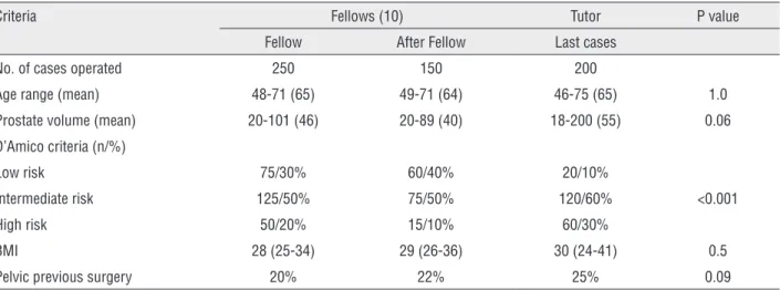 Table 2 - Demographic data of our patients that underwent LRP comparing fellows during and after fellowship and expert  results.