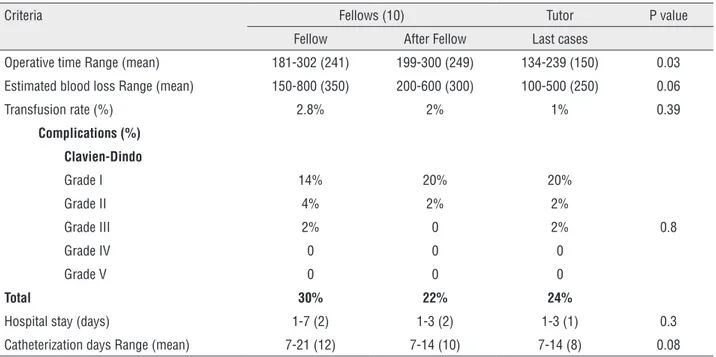 Table 3 - Perioperative data comparing fellows during and after the fellowship period and tutor results.