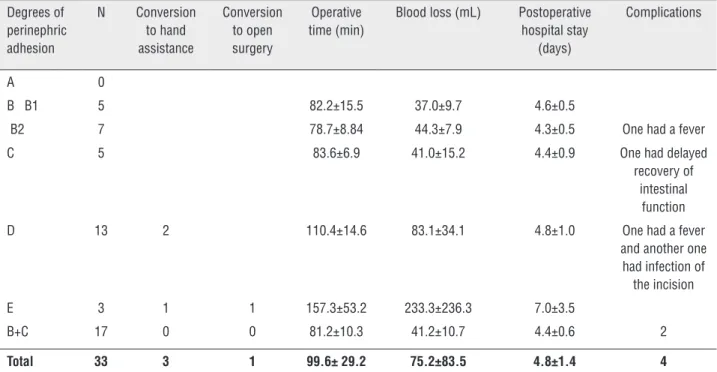 Table 1 - Clinical features of the patients with different degrees of perinephric adhesion.