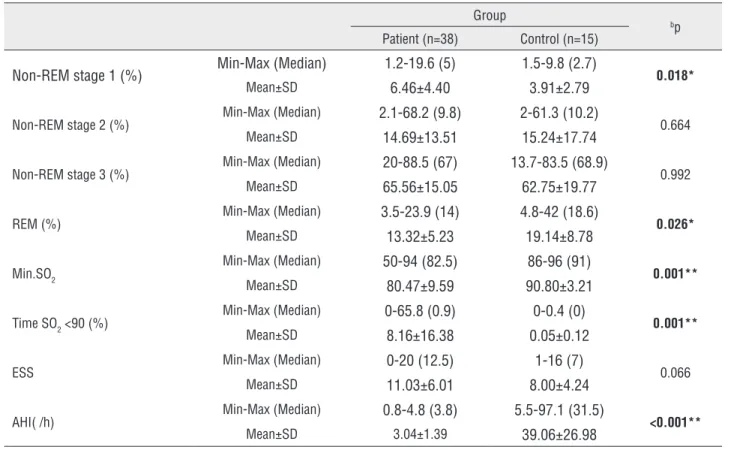 Table 2 - Univariable and multivariable analysis of effects of age, gender, BMI and group variables on OABSS.