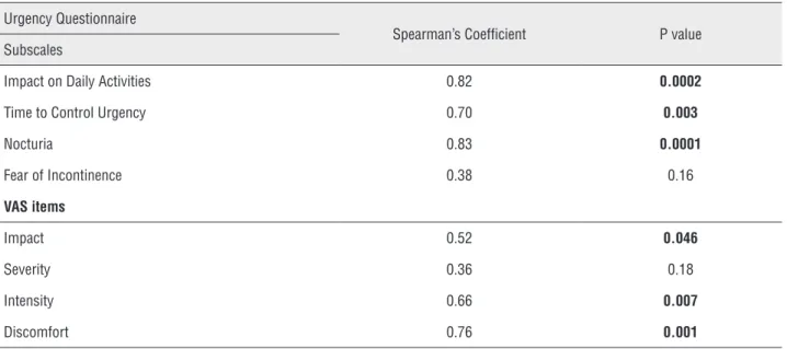 Table 4 - Correlation between the scores of the UQ subscales and VAS items at visit 1 and visit 2 (test–retest).