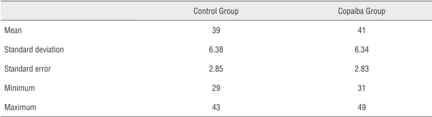 Table 4 - Volumetric density in percentage (Vv%) of collagen in the bladder of control and copaiba groups.