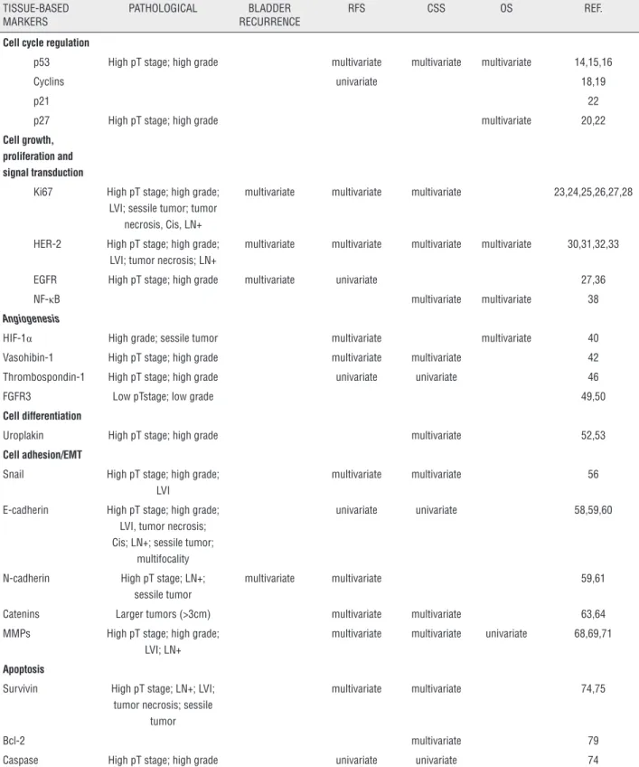 Table 2 – Tissue-based markers in upper tract urothelial carcinoma and their prognostic implications