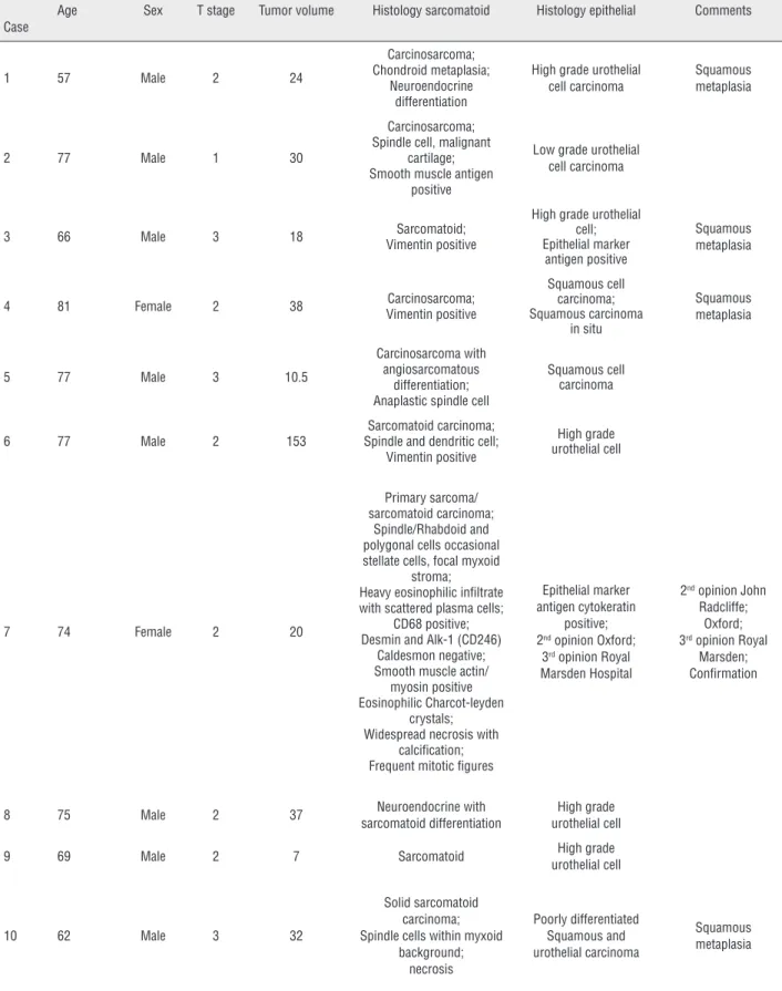 Table 1 - Patient characteristics and histopathological information.