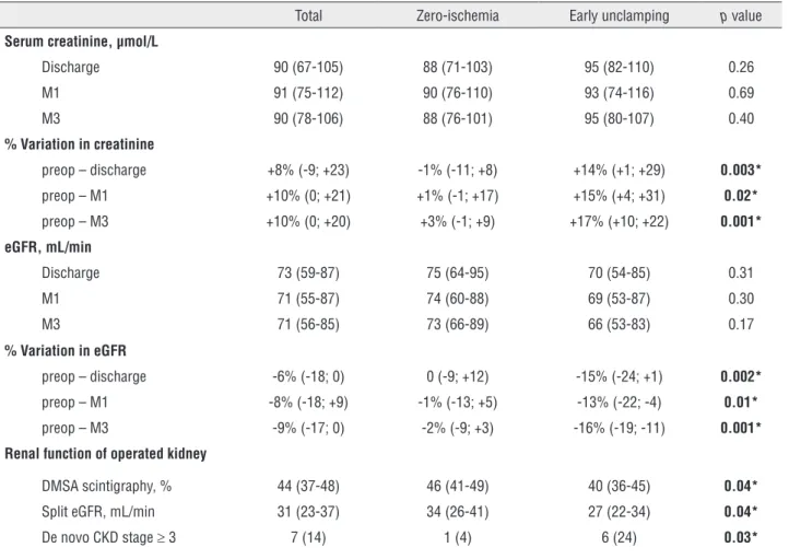 Table 3 - Evaluation of postoperative renal function after zero-ischemia or early-unclamping RAPN.