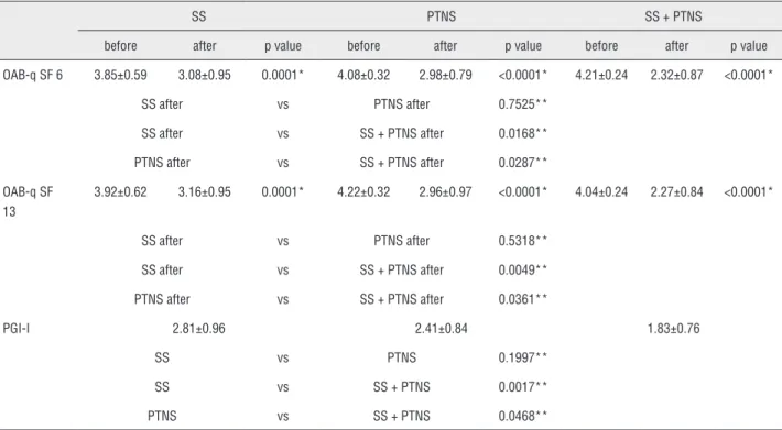 Table 2 - Improvements assessed with Quality of Life questionnaire (6 and 13 items) (OAB-q SF 6 and 13) and Patient  Global Impression of Improvement questionnaire (PGI-I) at the end of treatment.