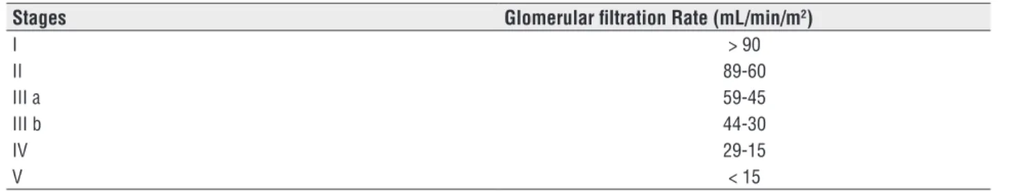 Table 1 - Chronic Kidney Diseases stages.