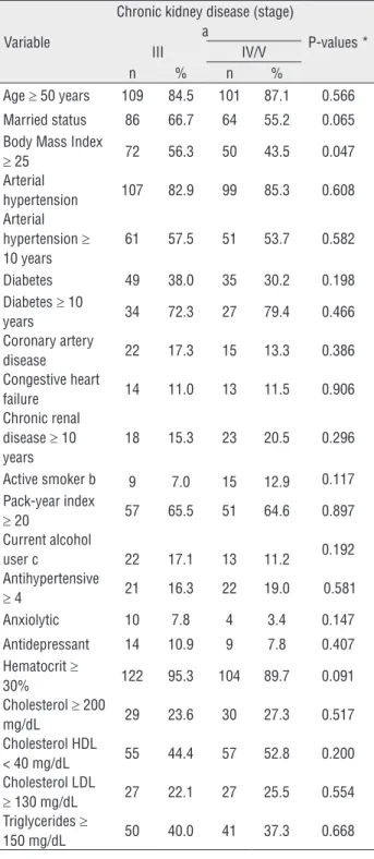 Table 2 - Patients with chronic kidney disease on  conservative treatment, stage III versus stage IV/V