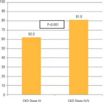 Figure 4 - Comparison of erectile dysfunction among patients with chronic kidney disease on conservative treatment in stage III versus IV/V.