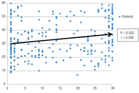 Figure 6 - Relationship of International Index of Erectile Function score and glomerular filtration rate