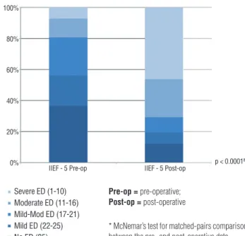 Figure 1 - Self-assessment of erectile function - comparison  between pre and post-operative