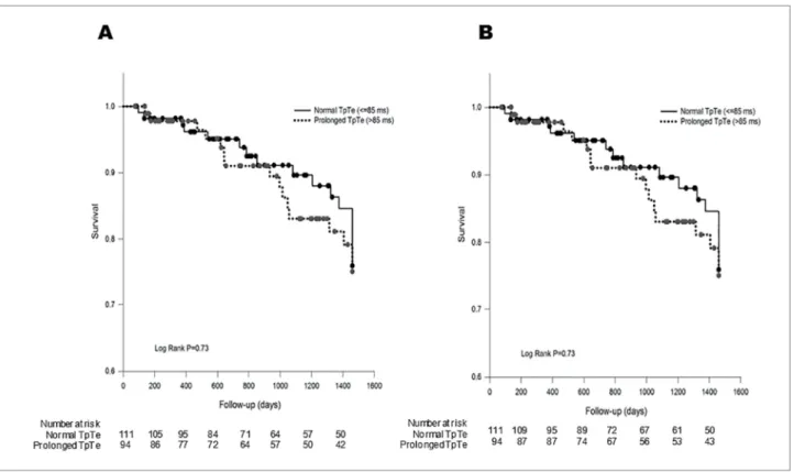 Figure 3. Overall survival (A) and survival without sudden cardiac death (B) between hemodialysis patients with normal and prolonged TpTe  interval.