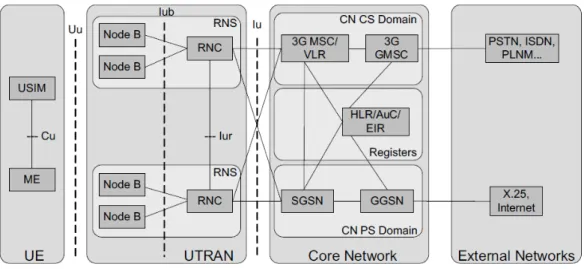 Figura 2.1: Arquitetura da rede UMTS. [5].