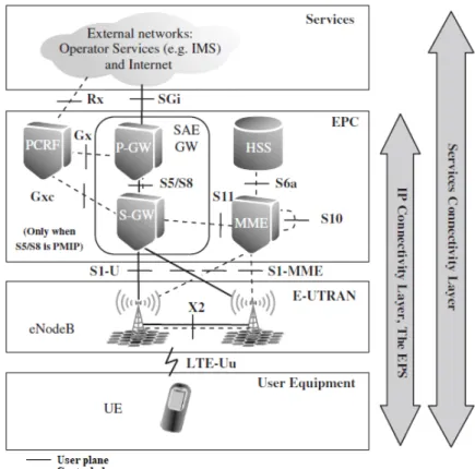 Figura 2.10: Arquitetura da rede LTE. Adaptado de [20].