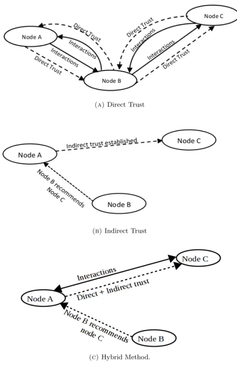 Figure 2.1: Basic forms of Trust