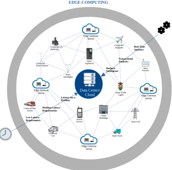 Figure 2.2: Edge Computing concept [1].