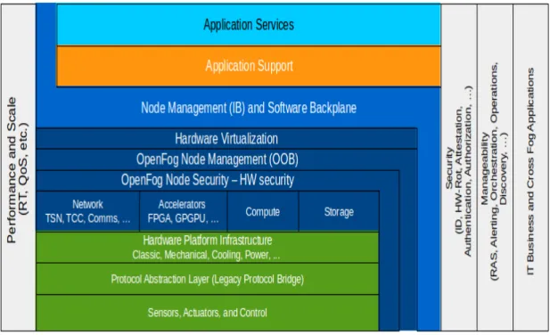 Figure 2.3: OpenFog Reference Architecture for Fog Computing [2].