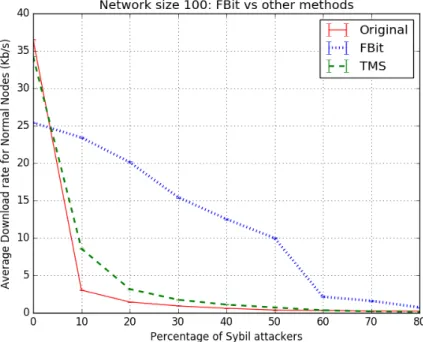 Figure 4.2: FBit vs other methods; showing the difference in download rate for non- non-malicious nodes