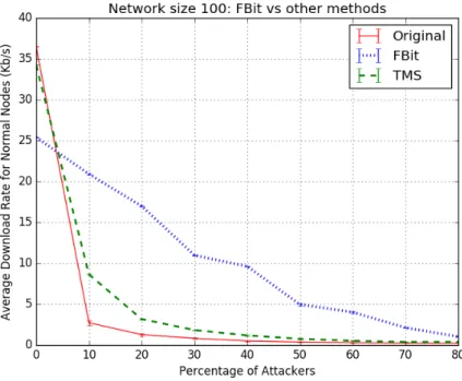 Figure 4.3: Collusion Attack.