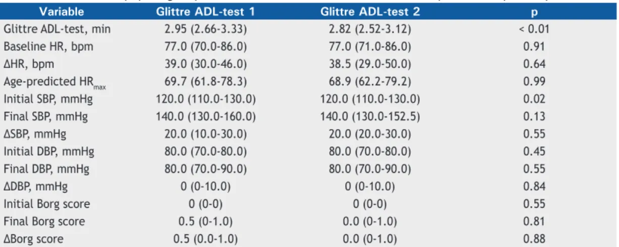 Table 2. Differences in physiological parameters between the two Glittre ADL-tests performed by healthy individuals