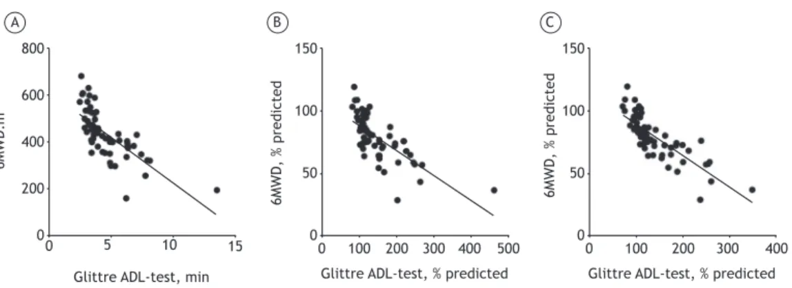 Figure 2. In A, correlation between the time to complete the Glittre ADL-test, in min, and the six-minute walk distance  (6MWD), in m (r = −0.81; p < 0.01)