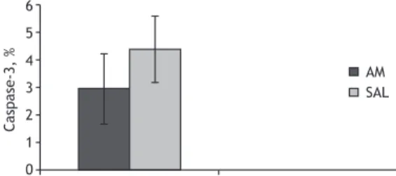 Figura 4. Atividade da Bcl-2 (%) no grupo solução salina  (SAL) e no grupo azul de metileno (AM) após 3 h de  isquemia fria, transplante e 2 h de reperfusão em pulmões  não isquêmicos após transplante pulmonar unilateral  esquerdo