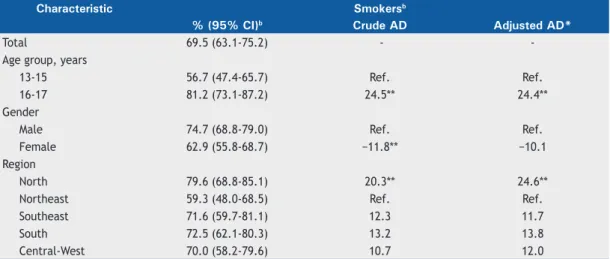 Table 4.  Crude absolute difference (AD) and adjusted AD in the proportion of smokers who usually bought cigarettes  from a store, bar, or street vendor in the 30 days prior to the survey, a  by age group, gender, and Brazilian macro-region,  among the smo