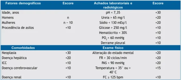 Figura 1. Escore CURB-65 e sugestões do local de tratamento de pacientes com pneumonia adquirida na comunidade