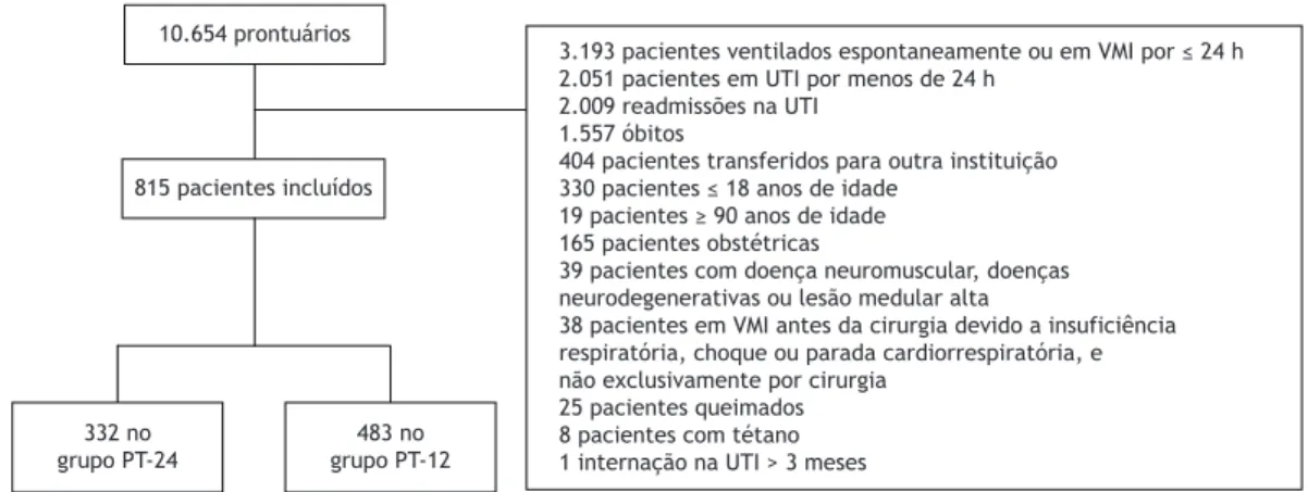 Figura 1. Fluxograma do processo de seleção. PT-24: UTIs com serviços de ﬁ sioterapia 24 h/dia; e PT-12: UTIs com  serviços de ﬁ sioterapia 12 h/dia.