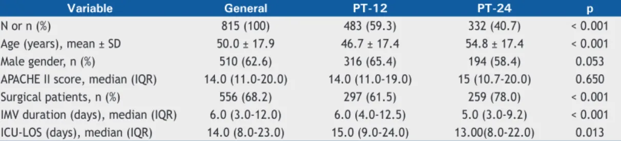 Table 2. Omega scores and estimated ICU costs for the two groups evaluated. a