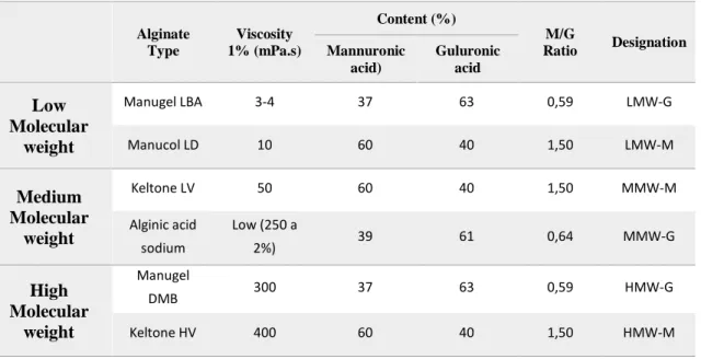 Table 1- Physicochemical properties of each  type of alginate, as provided by the manufactures [48]–[52] 