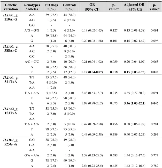 Table 3.2 – Genotype and allele frequencies of the IL1A and IL1B genes variations.  Genetic  variation  Genotypes / Alleles  PD dogs n(%)  Controls n(%)  OR   (95% CI)   p-value*  Adjusted OR †   (95% CI)   p-value*  IL1A/1_g