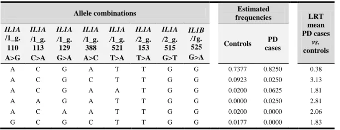 Table 3.3 – IL1 haplotype estimated frequencies (analyzed by RunGC software). 