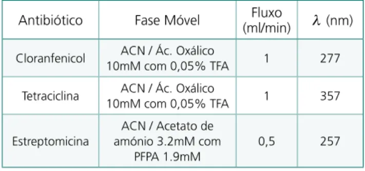 Tabela 1: Melhores condições cromatográficas de análise para os  antibióticos em estudo.