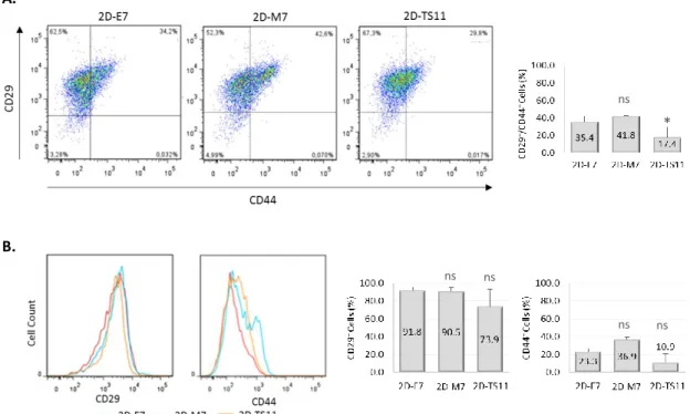 Figure  8.  Effect  of  EMT/MET  induction  on  MMP2  and  MMP9  secretion.  Relative  quantification  was  performed to basal level expressed by epithelial cells (2D-E7)