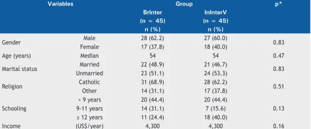 Table 2. Smoking variables among the patients evaluated, by treatment group. a