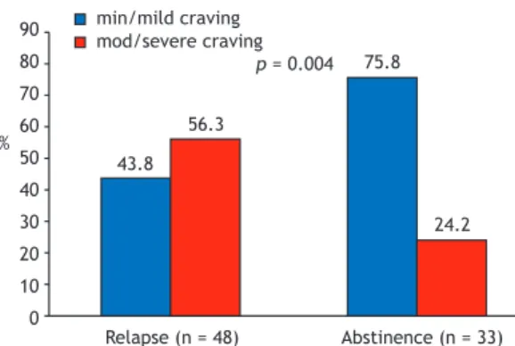 Figure 4. ROC curve for the Brief Questionnaire of Smoking  Urges score, in relation to relapse.