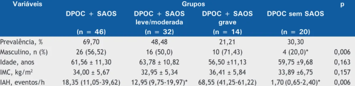 Tabela 1. Descrição e comparação das características da amostra estudada com DPOC, com e sem síndrome de apneia  obstrutiva do sono