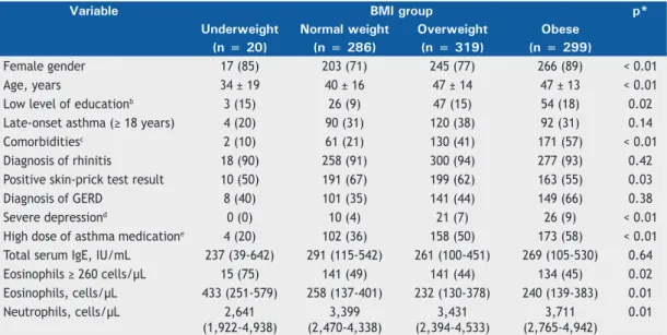 Table 2 also presents data on participants by BMI group. 
