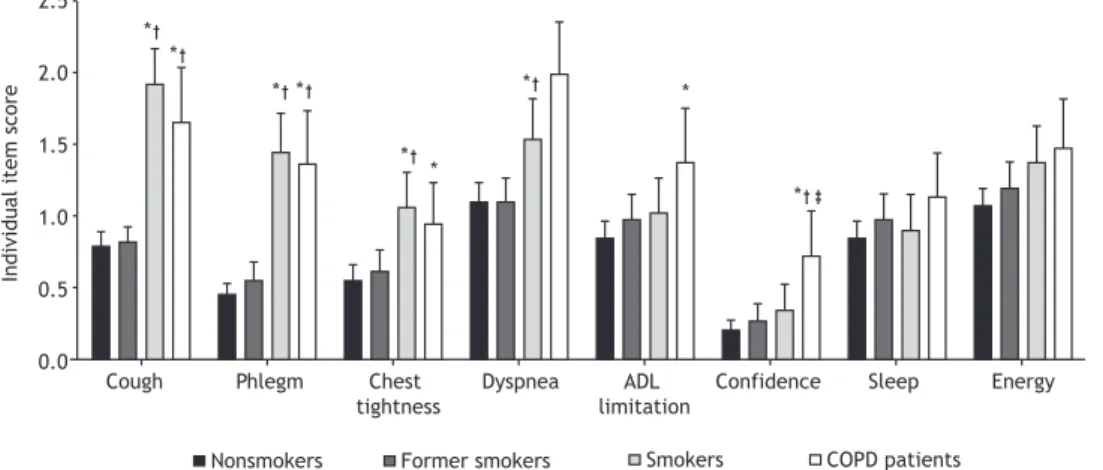 Figure   2. Total COPD Assessment Test (CAT) scores for  each group of individuals in the study sample
