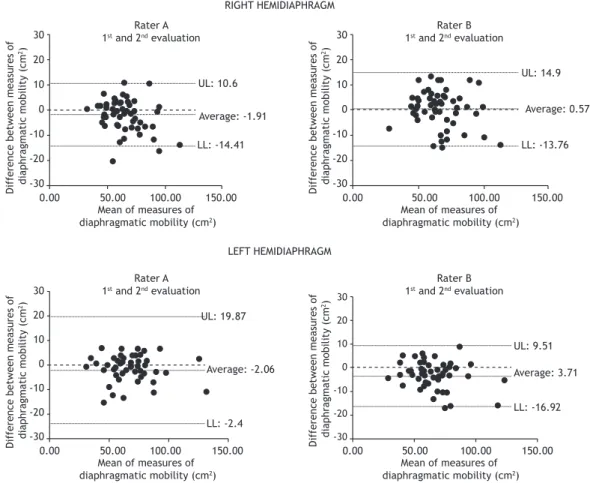 Figure 3. Correlation between diaphragmatic mobility  assessed by area (DM area  method) and by distance (DM dist method).