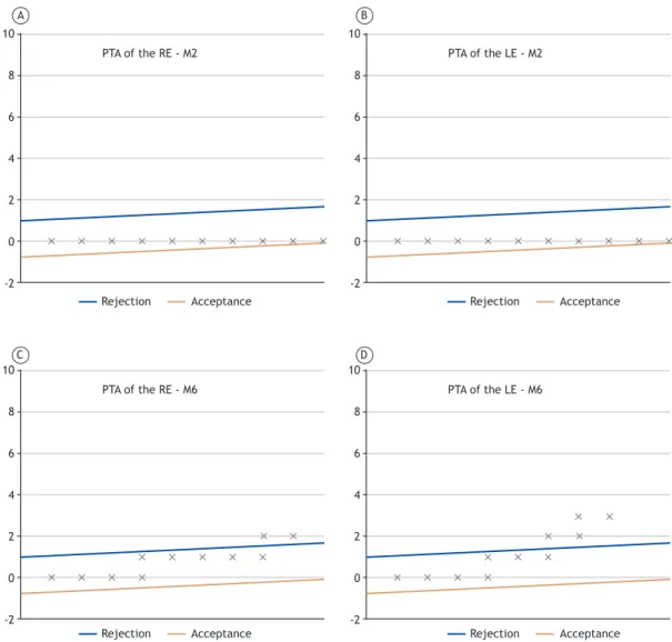Figure 1. Sequential analysis of pure-tone audiometry (PTA) results for the right ear (RE) and the left ear (LE) at two  months of treatment (M2; in A and B) and at six months of treatment (M6; in C and D).